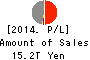 JAPAN POST HOLDINGS Co.,Ltd. Profit and Loss Account 2014年Mar期 JAPAN POST HOLDINGS Co.,Ltd. Profit and Loss Account 2014年3月期
