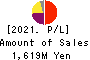 Miyakoshi Holdings, Inc. Profit and Loss Account 2021年3月期