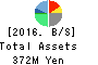 Prored Partners CO.,LTD. Balance Sheet 2016年Oct期 Prored Partners CO.,LTD. Balance Sheet 2016年10月期