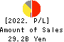 RENOVA,Inc. Profit and Loss Account 2022年3月期