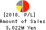 JMDC Inc. Profit and Loss Account 2018年Mar期 JMDC Inc. Profit and Loss Account 2018年3月期