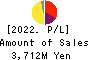 Polaris Holdings Co., Ltd. Profit and Loss Account 2022年Mar期 Polaris Holdings Co., Ltd. Profit and Loss Account 2022年3月期