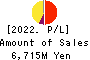 YUTAKA TRUSTY SECURITIES CO.,LTD. Profit and Loss Account 2022年Mar期 YUTAKA TRUSTY SECURITIES CO.,LTD. Profit and Loss Account 2022年3月期