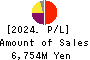 ASAX CO.,LTD. Profit and Loss Account 2024年Mar期 ASAX CO.,LTD. Profit and Loss Account 2024年3月期