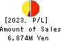 YUTAKA TRUSTY SECURITIES CO.,LTD. Profit and Loss Account 2023年Mar期 YUTAKA TRUSTY SECURITIES CO.,LTD. Profit and Loss Account 2023年3月期
