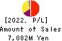 TRADERS HOLDINGS CO.,LTD. Profit and Loss Account 2022年Mar期 TRADERS HOLDINGS CO.,LTD. Profit and Loss Account 2022年3月期