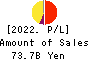 OKASAN SECURITIES GROUP INC. Profit and Loss Account 2022年Mar期 OKASAN SECURITIES GROUP INC. Profit and Loss Account 2022年3月期