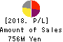 JTOWER Inc. Profit and Loss Account 2018年Mar期 JTOWER Inc. Profit and Loss Account 2018年3月期