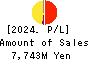 Nissan Securities Group Co., Ltd. Profit and Loss Account 2024年Mar期 Nissan Securities Group Co., Ltd. Profit and Loss Account 2024年3月期
