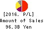 KEYENCE CORPORATION Profit and Loss Account 2016年Jun期 KEYENCE CORPORATION Profit and Loss Account 2016年6月期