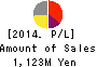 Uzabase,Inc. Profit and Loss Account 2014年Dec期 Uzabase,Inc. Profit and Loss Account 2014年12月期
