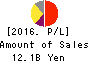 GMO Payment Gateway, Inc. Profit and Loss Account 2016年Sep期 GMO Payment Gateway, Inc. Profit and Loss Account 2016年9月期