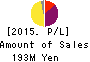 CellSeed Inc. Profit and Loss Account 2015年Dec期 CellSeed Inc. Profit and Loss Account 2015年12月期
