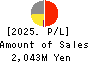 GLOME Holdings,Inc. Profit and Loss Account 2025年Mar期 GLOME Holdings,Inc. Profit and Loss Account 2025年3月期