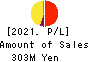 DIGITAL PLUS,Inc. Profit and Loss Account 2021年Sep期 DIGITAL PLUS,Inc. Profit and Loss Account 2021年9月期