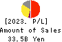 RENOVA,Inc. Profit and Loss Account 2023年3月期