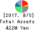 Feedforce Group Inc. Balance Sheet 2017年May期 Feedforce Group Inc. Balance Sheet 2017年5月期