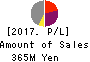 Future Venture Capital Co.,Ltd. Profit and Loss Account 2017年Mar期 Future Venture Capital Co.,Ltd. Profit and Loss Account 2017年3月期