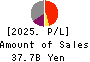 HS Holdings Co., Ltd. Profit and Loss Account 2025年Mar期 HS Holdings Co., Ltd. Profit and Loss Account 2025年3月期
