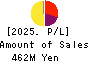SUSMED,Inc. Profit and Loss Account 2025年Jun期 SUSMED,Inc. Profit and Loss Account 2025年6月期