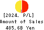 AEON Financial Service Co.,Ltd. Profit and Loss Account 2024年Feb期 AEON Financial Service Co.,Ltd. Profit and Loss Account 2024年2月期