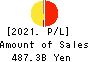 AEON Financial Service Co.,Ltd. Profit and Loss Account 2021年Feb期 AEON Financial Service Co.,Ltd. Profit and Loss Account 2021年2月期