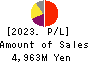 JALCO Holdings Inc. Profit and Loss Account 2023年Mar期 JALCO Holdings Inc. Profit and Loss Account 2023年3月期
