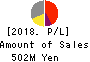 Misonoza Theatrical Corporation Profit and Loss Account 2018年Mar期 Misonoza Theatrical Corporation Profit and Loss Account 2018年3月期