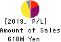 Quantum Solutions Co.,Ltd. Profit and Loss Account 2019年Feb期 Quantum Solutions Co.,Ltd. Profit and Loss Account 2019年2月期