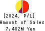 YUTAKA TRUSTY SECURITIES CO.,LTD. Profit and Loss Account 2024年Mar期 YUTAKA TRUSTY SECURITIES CO.,LTD. Profit and Loss Account 2024年3月期