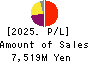 ASAX CO.,LTD. Profit and Loss Account 2025年Mar期 ASAX CO.,LTD. Profit and Loss Account 2025年3月期