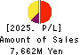 YUTAKA TRUSTY SECURITIES CO.,LTD. Profit and Loss Account 2025年Mar期 YUTAKA TRUSTY SECURITIES CO.,LTD. Profit and Loss Account 2025年3月期
