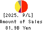 OKASAN SECURITIES GROUP INC. Profit and Loss Account 2025年Mar期 OKASAN SECURITIES GROUP INC. Profit and Loss Account 2025年3月期