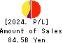 OKASAN SECURITIES GROUP INC. Profit and Loss Account 2024年Mar期 OKASAN SECURITIES GROUP INC. Profit and Loss Account 2024年3月期