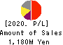 FRACTALE Corporation Profit and Loss Account 2020年Mar期 FRACTALE Corporation Profit and Loss Account 2020年3月期
