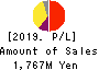 giftee Inc. Profit and Loss Account 2019年Dec期 giftee Inc. Profit and Loss Account 2019年12月期