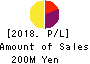 StemRIM Inc. Profit and Loss Account 2018年Jul期 StemRIM Inc. Profit and Loss Account 2018年7月期