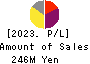 Vector HOLDINGS Inc. Profit and Loss Account 2023年Mar期 Vector HOLDINGS Inc. Profit and Loss Account 2023年3月期