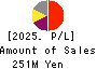 YUMEMITSUKETAI Co.,Ltd. Profit and Loss Account 2025年Mar期 YUMEMITSUKETAI Co.,Ltd. Profit and Loss Account 2025年3月期