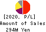 RISE Inc. Profit and Loss Account 2020年Mar期 RISE Inc. Profit and Loss Account 2020年3月期