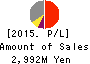 Loadstar Capital K.K. Profit and Loss Account 2015年Dec期 Loadstar Capital K.K. Profit and Loss Account 2015年12月期