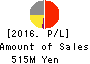 Prored Partners CO.,LTD. Profit and Loss Account 2016年Oct期 Prored Partners CO.,LTD. Profit and Loss Account 2016年10月期