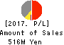 Misonoza Theatrical Corporation Profit and Loss Account 2017年Mar期 Misonoza Theatrical Corporation Profit and Loss Account 2017年3月期
