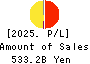 AEON Financial Service Co.,Ltd. Profit and Loss Account 2025年Feb期 AEON Financial Service Co.,Ltd. Profit and Loss Account 2025年2月期