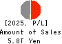 JAPAN POST INSURANCE Co.,Ltd. Profit and Loss Account 2025年Mar期 JAPAN POST INSURANCE Co.,Ltd. Profit and Loss Account 2025年3月期