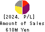 OncoTherapy Science,Inc. Profit and Loss Account 2024年Mar期 OncoTherapy Science,Inc. Profit and Loss Account 2024年3月期