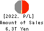 JAPAN POST INSURANCE Co.,Ltd. Profit and Loss Account 2022年Mar期 JAPAN POST INSURANCE Co.,Ltd. Profit and Loss Account 2022年3月期