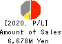 Abalance Corporation Profit and Loss Account 2020年Jun期 Abalance Corporation Profit and Loss Account 2020年6月期
