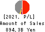 Mitsubishi HC Capital Inc. Profit and Loss Account 2021年3月期