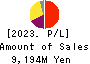 TRADERS HOLDINGS CO.,LTD. Profit and Loss Account 2023年Mar期 TRADERS HOLDINGS CO.,LTD. Profit and Loss Account 2023年3月期